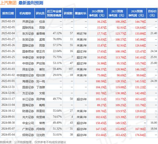 600104上汽集團(tuán)千股千評，600104上汽集團(tuán)目標(biāo)價